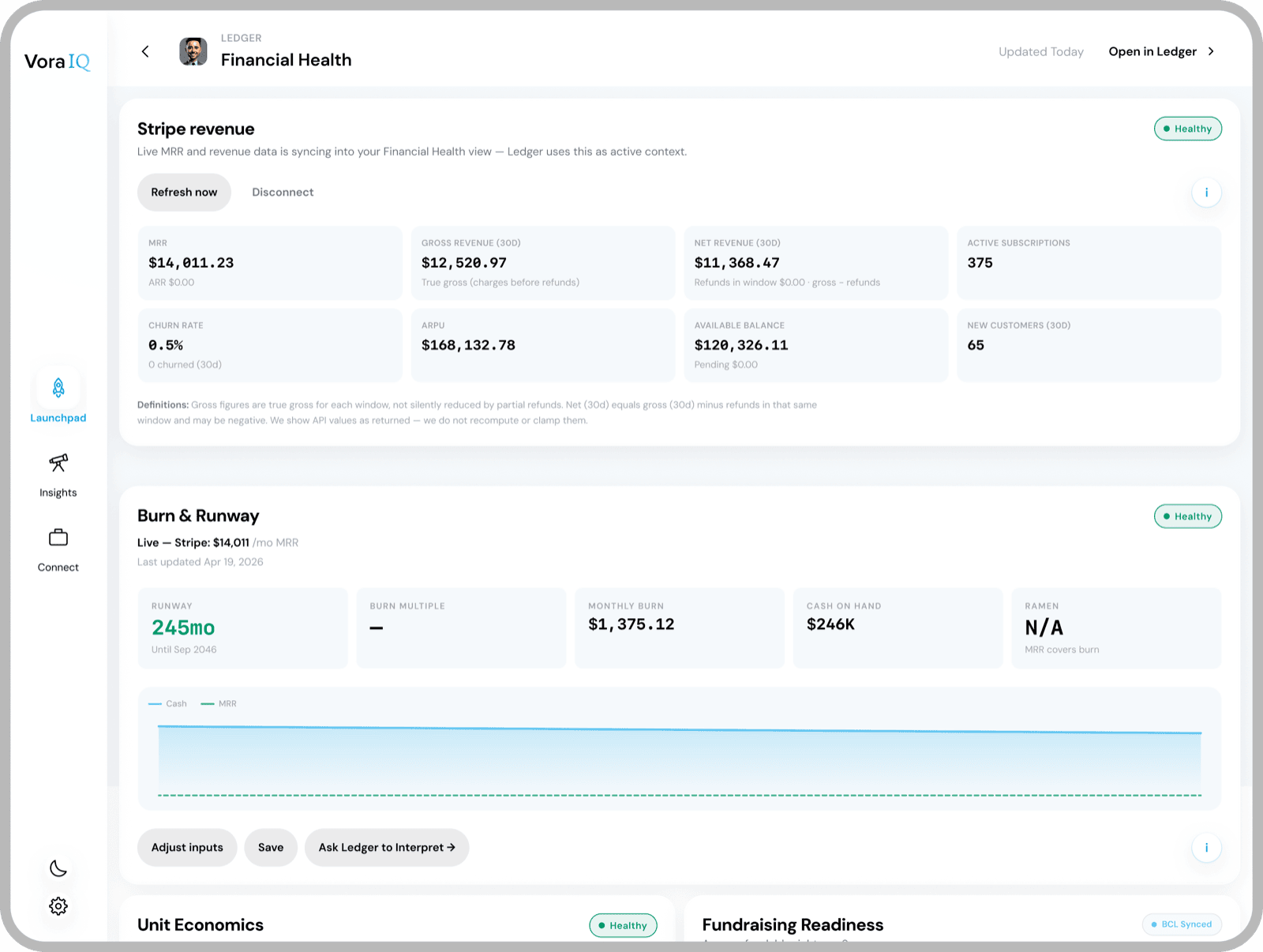 Ledger Financial Health dashboard — live Stripe revenue ($14,911 MRR), gross and net revenue, active subscriptions, churn, and a burn-and-runway chart.